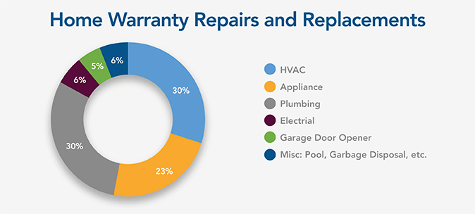 Home Warranty Repairs 2022 