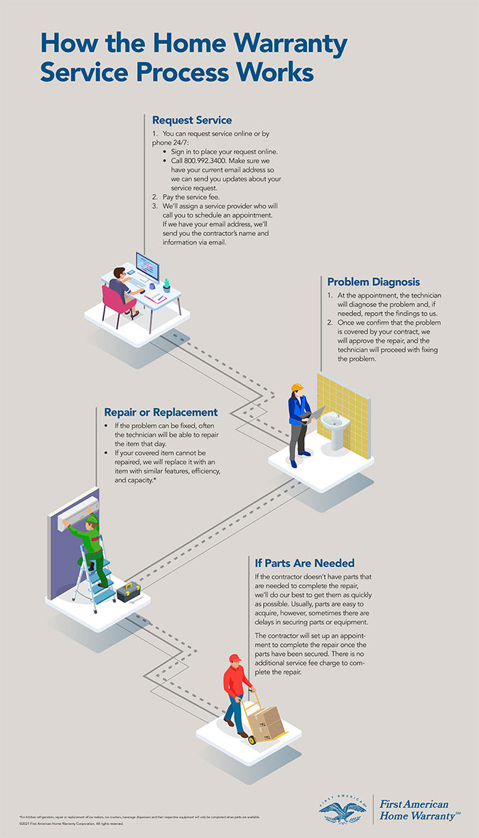 do home warranties require inspection